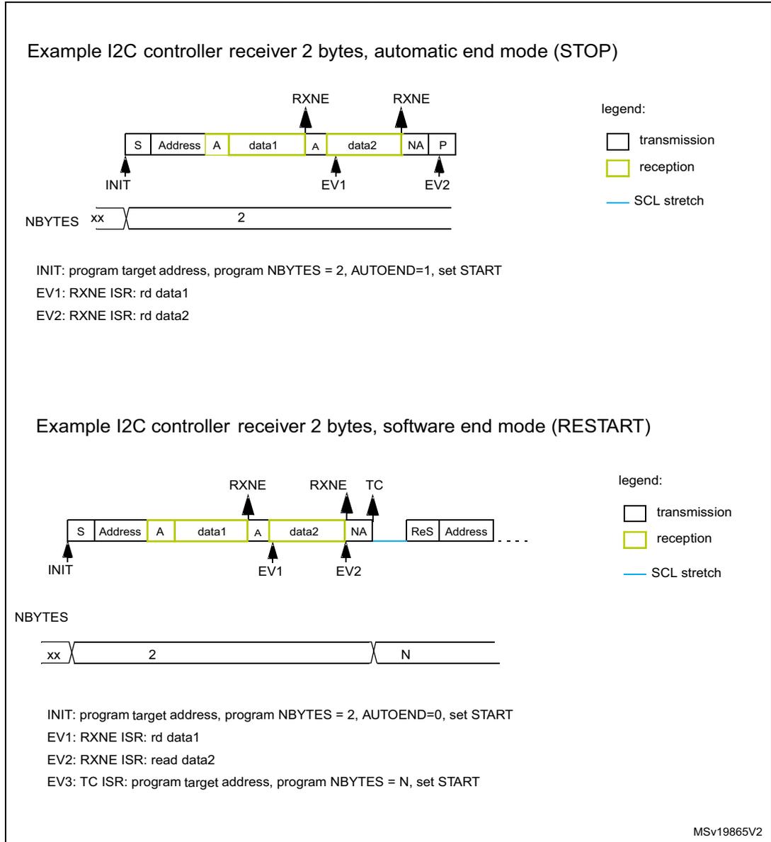 Diagram of I2C transfer bus for 2 bytes, automatic end mode (STOP). The sequence is: S (Start, transmission), Address (transmission), A (Acknowledge, transmission), data1 (reception), A (Acknowledge, transmission), data2 (reception), NA (Not Acknowledge, transmission), P (Stop, transmission). Events: INIT at S, EV1 at the second A, RXNE at data1, EV2 at the second NA, RXNE at data2. NBYTES is set to 2. Diagram of I2C transfer bus for 2 bytes, software end mode (RESTART). The sequence is: S (Start, transmission), Address (transmission), A (Acknowledge, transmission), data1 (reception), A (Acknowledge, transmission), data2 (reception), NA (Not Acknowledge, transmission), ReS (Restart, transmission), Address (transmission), ... (continuation). Events: INIT at S, EV1 at the second A, RXNE at data1, EV2 at the NA, RXNE at data2, TC at the ReS. NBYTES is initially 2, then changed to N.