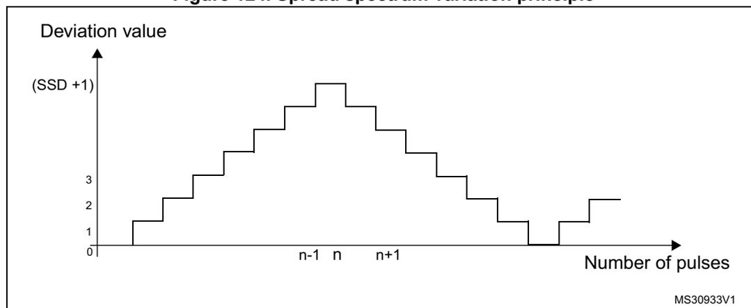 Figure 124. Spread spectrum variation principle. A graph showing 'Deviation value' on the y-axis and 'Number of pulses' on the x-axis. The y-axis has labels 0, 1, 2, 3, and (SSD +1). The x-axis has labels n-1, n, and n+1. The graph shows a staircase-like waveform that increases from 0 to (SSD +1) at pulse n, and then decreases back towards 0. The waveform is symmetric around pulse n. The text 'MS30933V1' is in the bottom right corner.