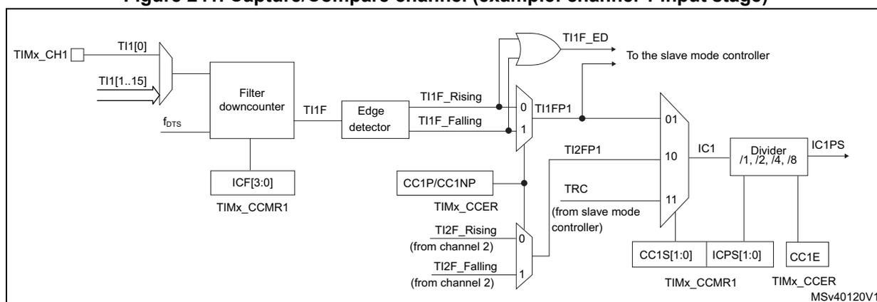 Block diagram of the input stage for a Capture/Compare channel (example: channel 1).