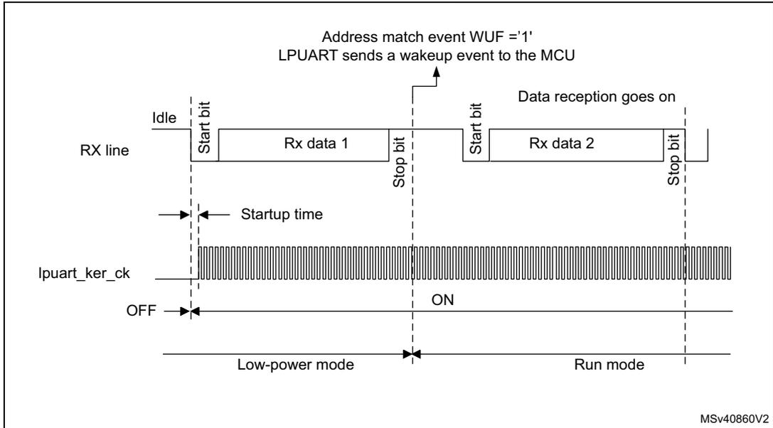 Timing diagram for Figure 371 showing a wake-up event verified by an address match. The RX line shows an Idle state followed by a Start bit, Rx data 1, and a Stop bit. The LPUART sends a wake-up event to the MCU at the end of the Stop bit, indicated by 'Address match event WUF = '1''. The LPUART clock (lpuart_ker_ck) is OFF during the Idle state and turns ON at the Start bit. The MCU enters Low-power mode at the Idle state and switches to Run mode when the wake-up event occurs. Data reception continues with a second Start bit, Rx data 2, and a Stop bit. MSV40860V2