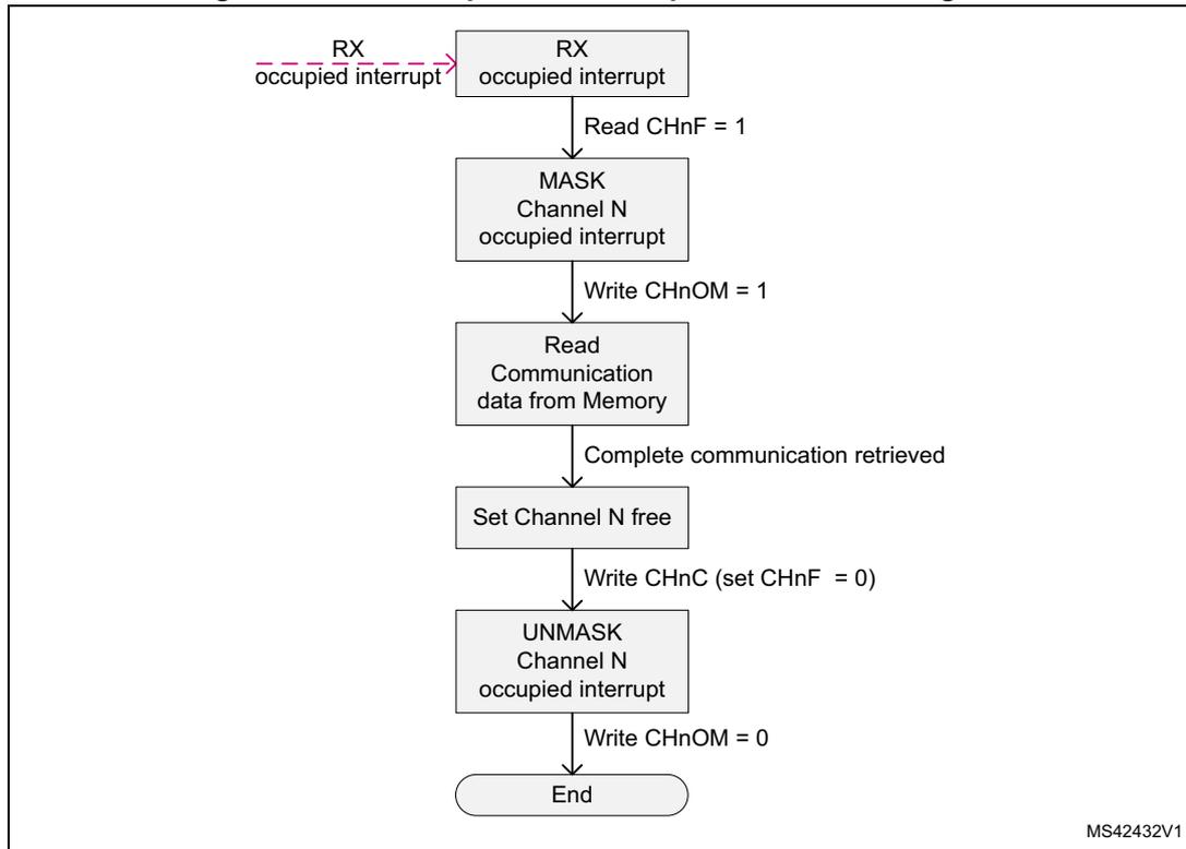 Figure 27. IPCC Simplex - Receive procedure state diagram. The flowchart shows the sequence of operations for receiving a communication: RX occupied interrupt -> Read CHnF = 1 -> MASK Channel N occupied interrupt -> Write CHnOM = 1 -> Read Communication data from Memory -> Complete communication retrieved -> Set Channel N free -> Write CHnC (set CHnF = 0) -> UNMASK Channel N occupied interrupt -> Write CHnOM = 0 -> End. A dashed line labeled 'RX occupied interrupt' points to the start of the process.