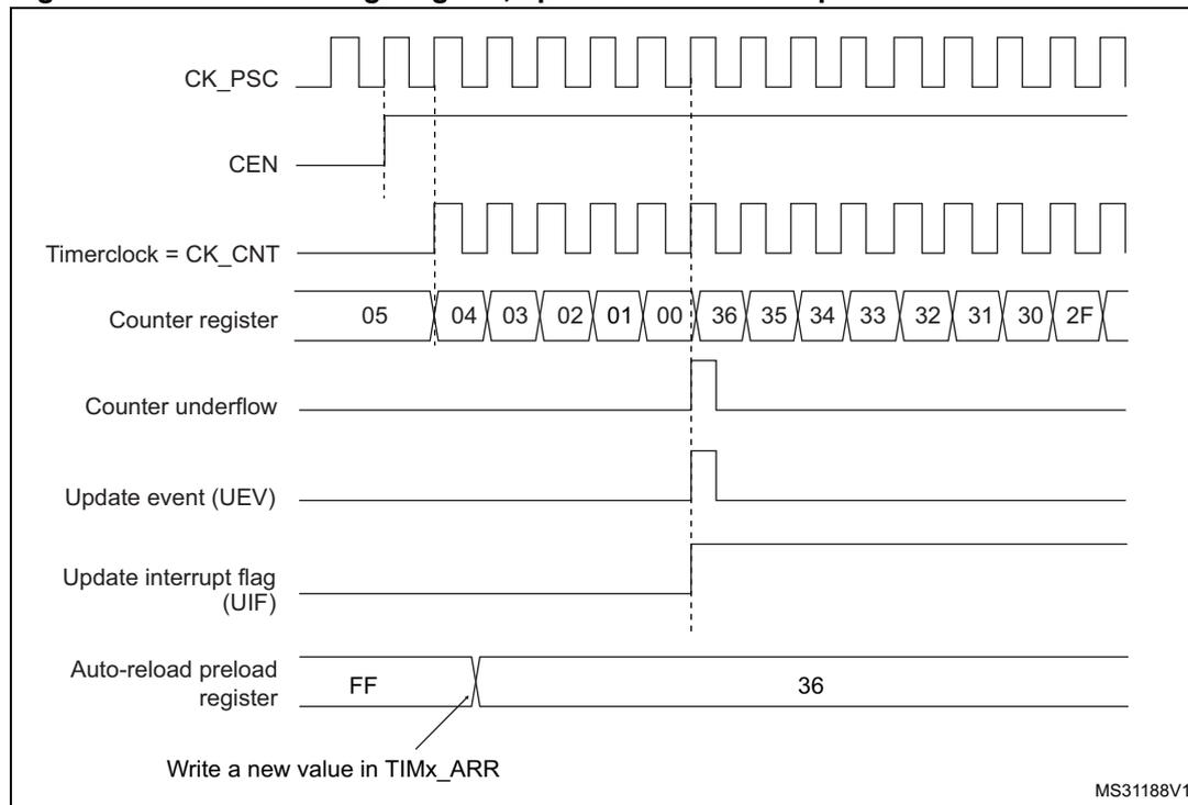 Figure 169. Counter timing diagram, update event when repetition counter is not used. The diagram shows the relationship between CK_PSC, CEN, Timerclock (CK_CNT), Counter register, Counter underflow, Update event (UEV), Update interrupt flag (UIF), and Auto-reload preload register over time. The counter counts from 05 down to 00, then overflows to 36 and counts down to 2F. An update event occurs at the underflow point (00 to 36). The auto-reload preload register is shown being updated from FF to 36.