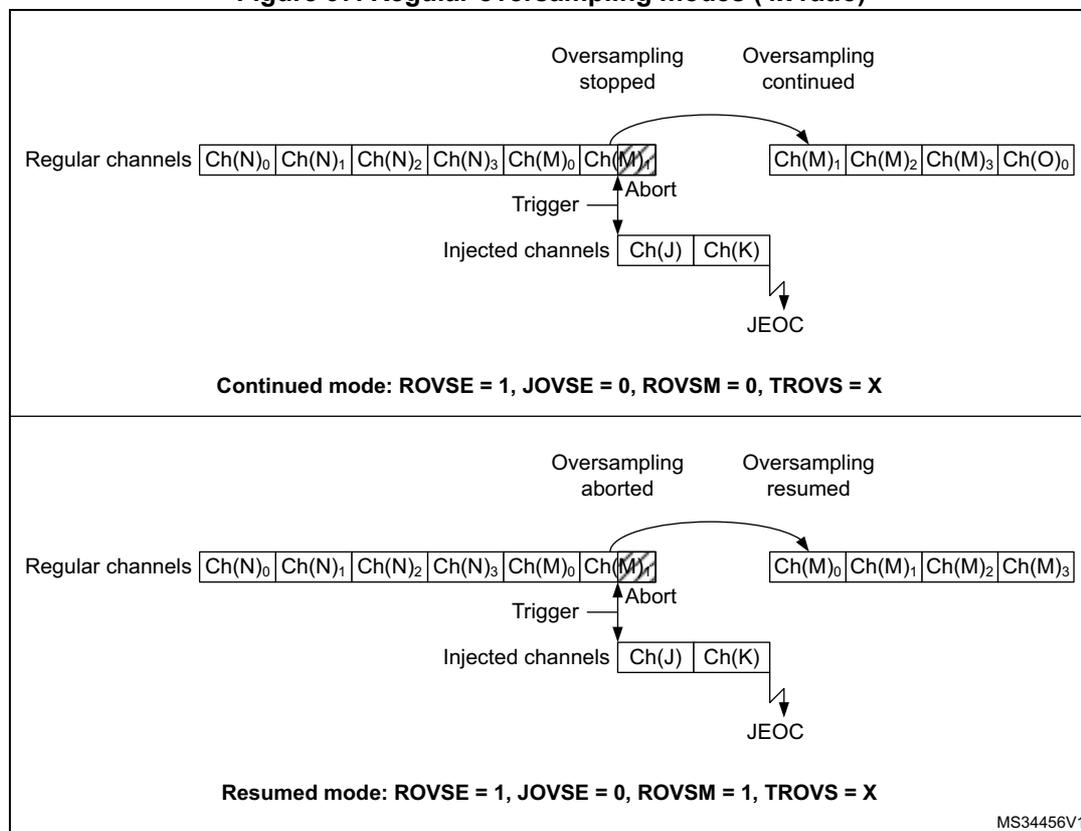 Figure 97: Regular oversampling modes (4x ratio). The diagram is divided into two horizontal sections. The top section, 'Continued mode: ROVSE = 1, JOVSE = 0, ROVSM = 0, TROVS = X', shows a sequence of regular channels Ch(N)0 to Ch(M)1. An injected trigger occurs at Ch(M)1, causing an 'Abort'. The injected channels Ch(J) and Ch(K) are then converted, ending with 'JEOC'. After the abort, the regular sequence resumes from Ch(M)1, with labels 'Oversampling stopped' and 'Oversampling continued'. The bottom section, 'Resumed mode: ROVSE = 1, JOVSE = 0, ROVSM = 1, TROVS = X', shows a similar sequence. An injected trigger at Ch(M)1 causes an 'Abort'. The injected channels Ch(J) and Ch(K) are converted, ending with 'JEOC'. After the abort, the regular sequence resumes from Ch(M)0, with labels 'Oversampling aborted' and 'Oversampling resumed'. Both sections include a 'Trigger' line pointing to the abort point and a 'JEOC' marker at the end of the injected sequence.