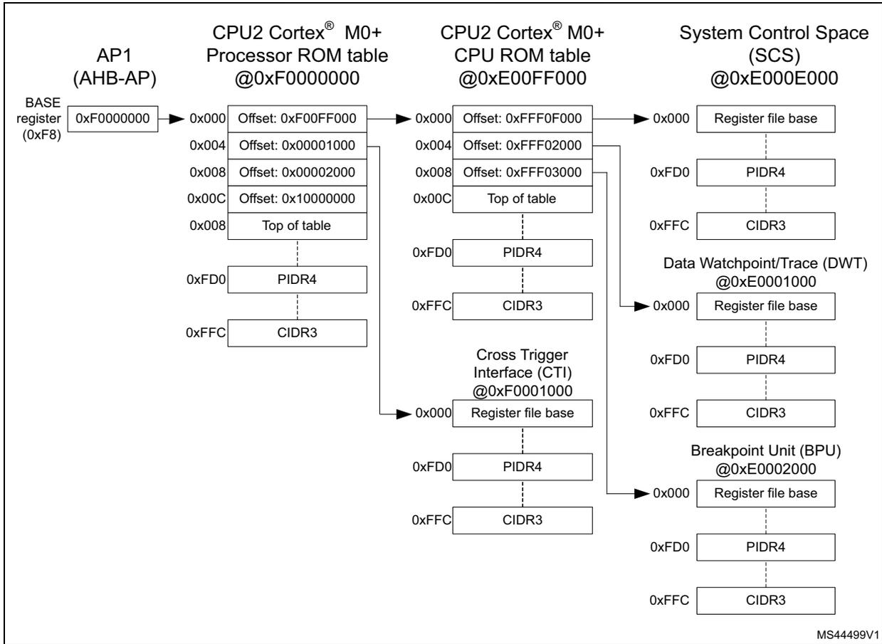 CPU2 CoreSight™ topology diagram showing AP1 (AHB-AP), CPU2 Cortex® M0+ Processor ROM table, CPU2 Cortex® M0+ CPU ROM table, and System Control Space (SCS) with their respective memory addresses and internal structures.