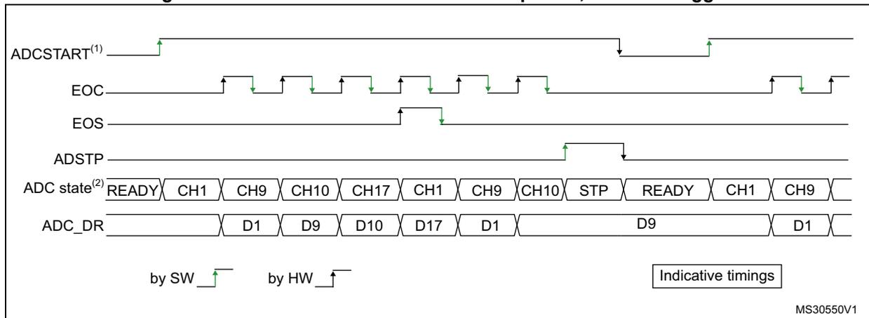 Timing diagram for continuous conversion of a sequence with software trigger. It shows the relationship between ADCSTART, EOC, EOS, ADSTP, ADC state, and ADC_DR signals over time. The sequence includes channels CH1, CH9, CH10, and CH17, followed by a STOP (STP) state. The diagram is labeled with 'by SW' and 'by HW' triggers and 'Indicative timings'.
