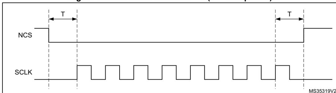 Timing diagram for Figure 48 showing NCS and SCLK signals. NCS goes low one CLK cycle before the first rising edge of SCLK and goes high one CLK cycle after the last rising edge of SCLK. The SCLK signal is a square wave. The period T is indicated between two rising edges of SCLK.
