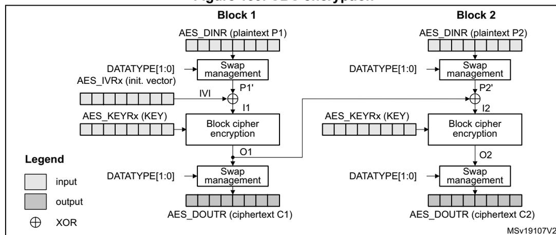 Figure 139. CBC encryption diagram showing the flow of data for Block 1 and Block 2. Block 1: AES_DINR (plaintext P1) -> Swap management -> XOR with IVI -> Block cipher encryption -> Swap management -> AES_DOUTR (ciphertext C1). Block 2: AES_DINR (plaintext P2) -> Swap management -> XOR with O1 -> Block cipher encryption -> Swap management -> AES_DOUTR (ciphertext C2). Legend: input (white), output (grey), XOR (circle with cross).