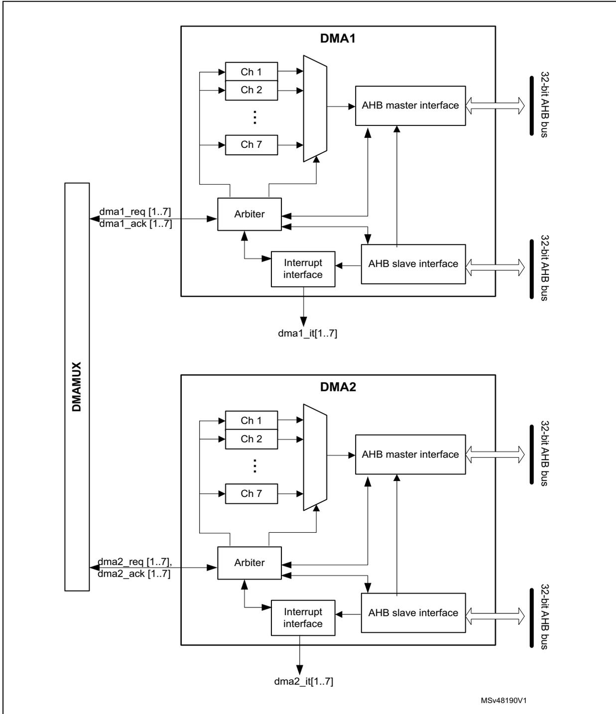DMA block diagram showing DMA1 and DMA2 controllers with their internal components: channels (Ch 1 to Ch 7), arbiter, interrupt interface, and AHB master/slave interfaces connected to 32-bit AHB buses. External connections include DMAMUX, dma1_req/ack, dma2_req/ack, and dma1_it/dma2_it signals.