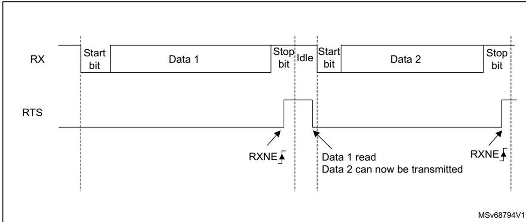 Timing diagram for RS232 RTS flow control. The RX line shows two frames: 'Start bit | Data 1 | Stop bit' followed by an 'Idle' state, then 'Start bit | Data 2 | Stop bit'. The RTS line is initially low. It goes high at the end of the first frame (after the stop bit) and returns low at the start of the second frame (before the start bit). Labels 'RXNE' with rising edge symbols indicate the receiver not empty flag. A label 'Data 1 read' with a rising edge symbol is placed when RTS goes low, with the text 'Data 2 can now be transmitted' below it. The diagram is labeled MSv68794V1 in the bottom right corner.