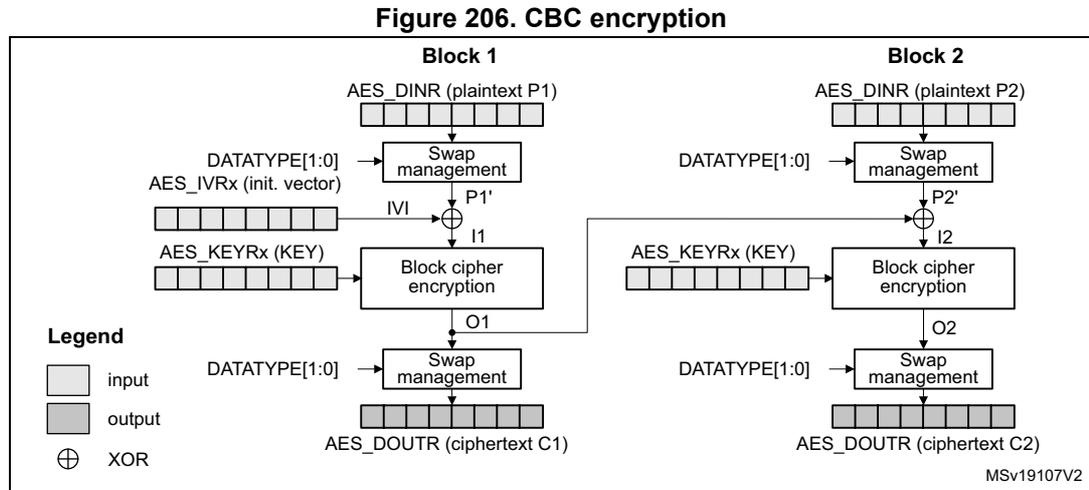 Diagram of CBC encryption showing Block 1 and Block 2. Block 1 takes AES_DINR (plaintext P1), DATATYPE[1:0], and AES_IVRx (init. vector) as input. P1 is swapped to P1', then XORed with IVI to produce I1. I1 is encrypted with AES_KEYRx (KEY) to produce O1. O1 is swapped to produce AES_DOUTr (ciphertext C1). Block 2 takes AES_DINR (plaintext P2), DATATYPE[1:0], and the ciphertext C1 (O1) as input. P2 is swapped to P2', then XORed with C1 to produce I2. I2 is encrypted with AES_KEYRx (KEY) to produce O2. O2 is swapped to produce AES_DOUTr (ciphertext C2). A legend indicates: input (white box), output (grey box), and XOR (circle with cross). MSv19107V2 is noted at the bottom right.