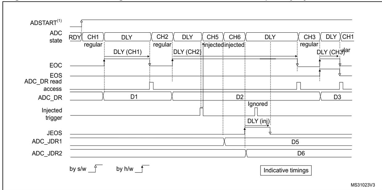Timing diagram for Figure 130 showing regular continuous conversions (CH1, CH2, CH3) with delays (DLY) and injected conversions (CH5, CH6) interrupting the sequence. The diagram includes signals for ADSTART, ADC state (RDY, CH1 regular, DLY, CH2 regular, CH5 injected, CH6 injected, DLY, CH3 regular, DLY, CH1 regular), EOC, EOS, ADC_DR read access, ADC_DR (D1, D2, D3), Injected trigger, JEOS, ADC_JDR1 (D5), and ADC_JDR2 (D6).