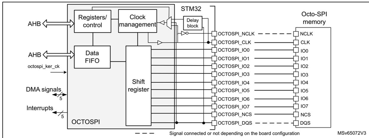 Figure 74: OCTOSPI block diagram in octal configuration. The diagram shows the internal structure of the OCTOSPI peripheral within an STM32 microcontroller and its connection to an Octo-SPI memory. Inside the OCTOSPI block, there are 'Registers/control', 'Clock management', 'Data FIFO', and 'Shift register' units. The 'Registers/control' and 'Data FIFO' interface with the AHB bus. The 'Clock management' unit receives 'octospi_ker_ck' and drives the 'Shift register' and a 'Delay block'. The 'Shift register' connects to eight I/O lines (OCTOSPI_IO0 to OCTOSPI_IO7). The 'Delay block' outputs to OCTOSPI_NCLK and OCTOSPI_CLK. Other signals include OCTOSPI_NCS and OCTOSPI_DQS. The memory side has corresponding pins: NCLK, CLK, IO0-IO7, NCS, and DQS. Dashed lines indicate signals connected or not depending on board configuration (NCLK and DQS). DMA signals and Interrupts are also shown with 5-bit wide buses.