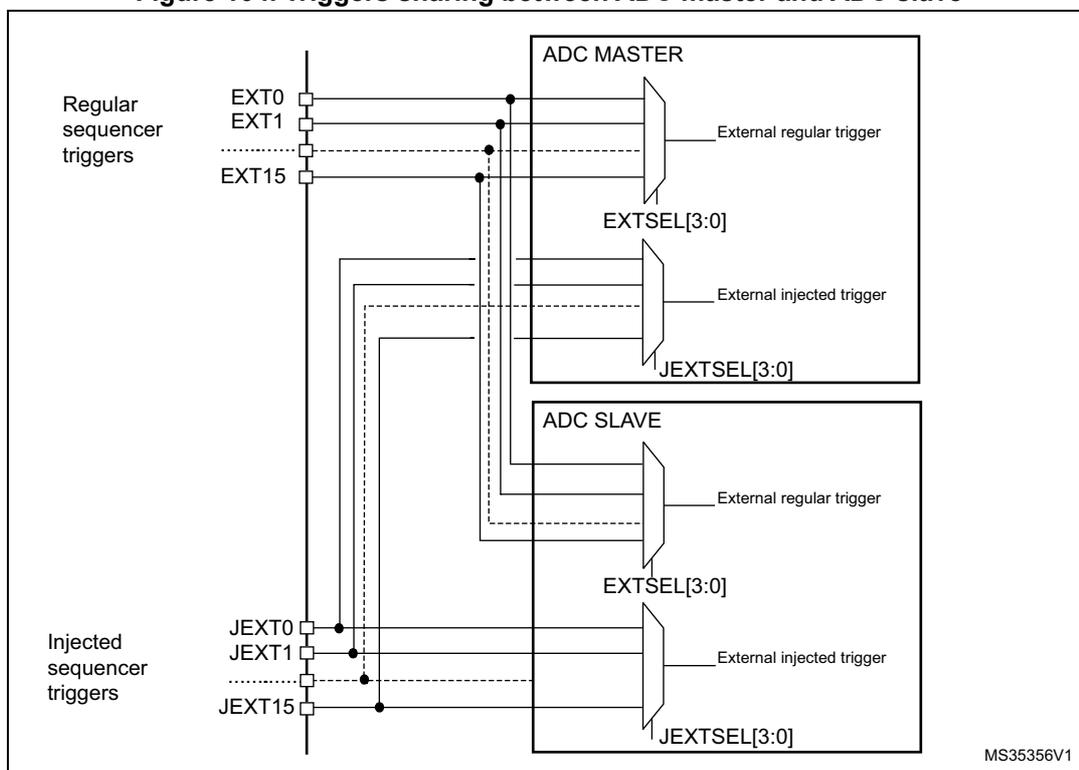 Diagram showing trigger sharing between ADC MASTER and ADC SLAVE. The diagram illustrates two ADC units, ADC MASTER and ADC SLAVE, sharing common external trigger inputs. On the left, 'Regular sequencer triggers' (EXT0, EXT1, ..., EXT15) and 'Injected sequencer triggers' (JEXT0, JEXT1, ..., JEXT15) are shown. These triggers are connected to multiplexers within each ADC unit. The ADC MASTER has 'External regular trigger' and 'External injected trigger' outputs, controlled by 'EXTSEL[3:0]' and 'JEXTSEL[3:0]' registers respectively. The ADC SLAVE has similar outputs and control registers. The diagram shows that the same external trigger signals are available to both the master and slave ADCs.