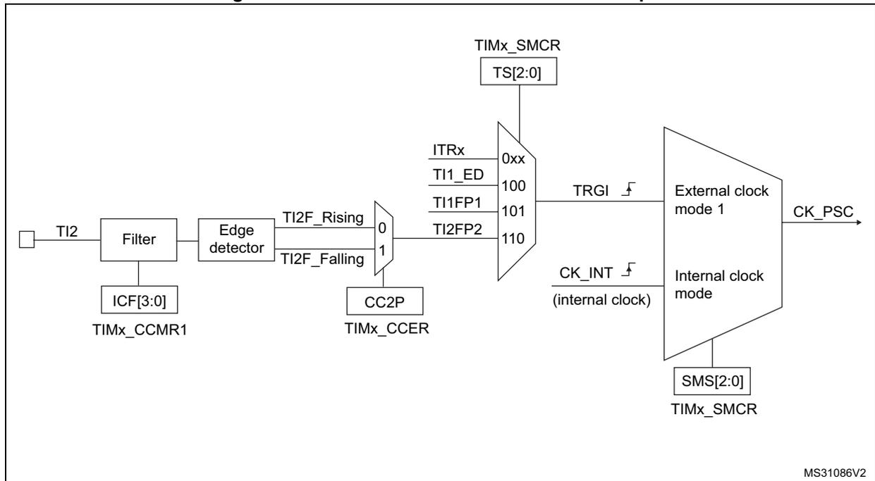Block diagram for Figure 353 showing the TI2 external clock connection example, including the TI2 input, Filter, Edge detector, TIMx_SMCR register, and the External clock mode 1 block.