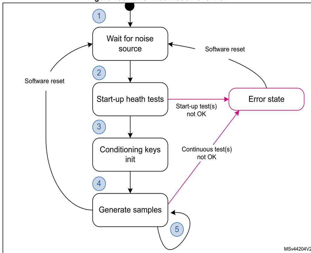 Flowchart of RNG initialization overview showing five steps: 1. Wait for noise source, 2. Start-up health tests, 3. Conditioning keys init, 4. Generate samples, 5. Loop back to step 4. It also shows an Error state and Software reset paths.