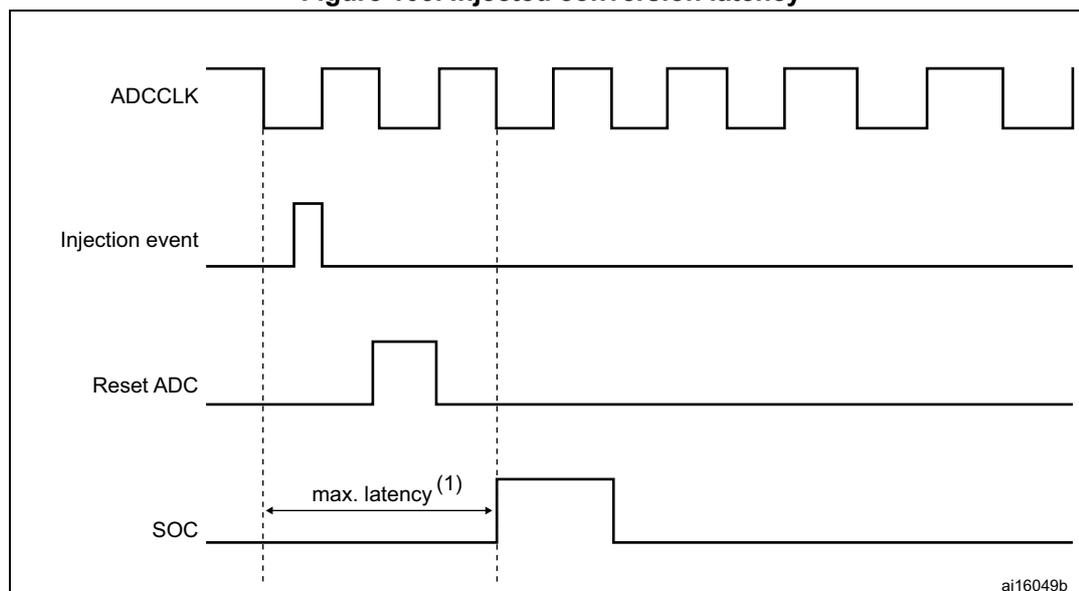 Timing diagram showing the relationship between ADCCLK, Injection event, Reset ADC, and SOC signals. The diagram illustrates the maximum latency (max. latency (1)) between the start of an injection event and the start of the subsequent conversion (SOC).
