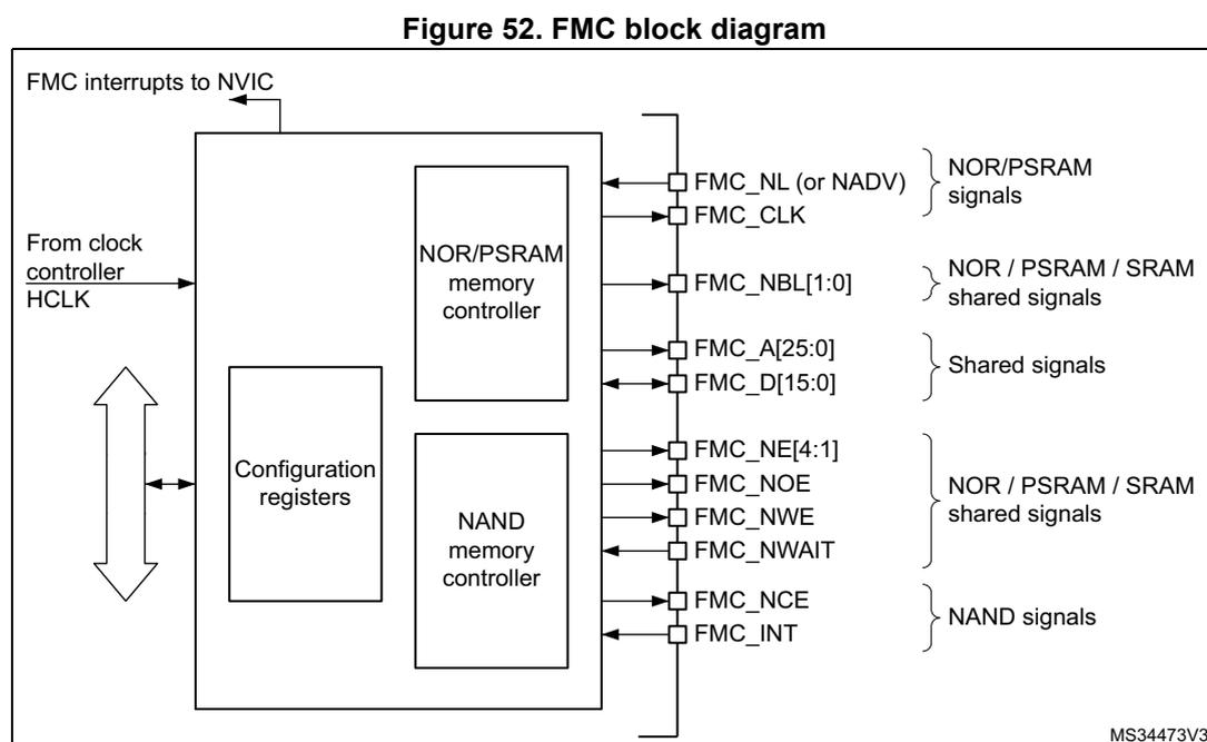 FMC block diagram showing internal components and external signal connections.