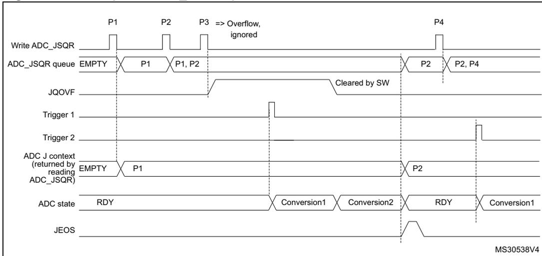 Timing diagram for Figure 108 showing ADC_JSQR queue behavior with overflow before conversion. The diagram tracks signals: Write ADC_JSQR, ADC_JSQR queue, JQOVF, Trigger 1, Trigger 2, ADC J context, ADC state, and JEOS. It shows an overflow occurring when P3 is written while P1 and P2 are still in the queue, resulting in P3 being ignored. Later, P4 is written and the queue contains P2 and P4. Conversions are triggered by hardware triggers 1 and 2, and the JQOVF flag is cleared by software.
