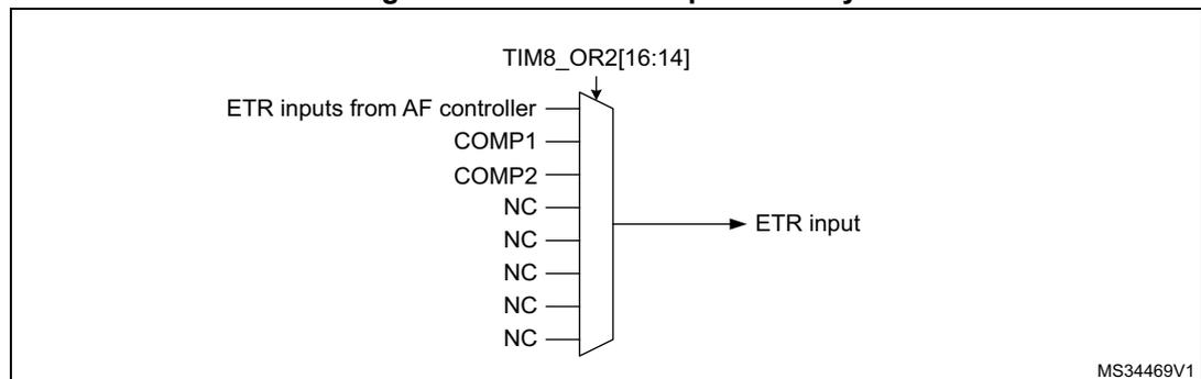 Figure 253: TIM8 ETR input circuitry diagram. The diagram shows the ETR input circuitry for TIM8. It features a multiplexer (MUX) controlled by the TIM8_OR2[16:14] bitfield. The inputs to this MUX are 'ETR inputs from AF controller', COMP1, COMP2, NC, NC, NC, NC, and NC. The output of the MUX is labeled 'ETR input'.