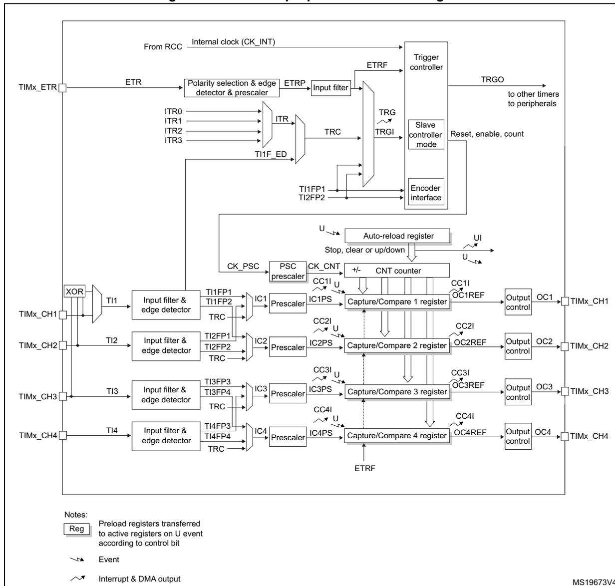 General-purpose timer block diagram showing internal clock, ETR, ITR, TI1-TI4, XOR, input filters, prescalers, capture/compare registers, counter, auto-reload register, trigger controller, slave controller, encoder interface, and output controls.