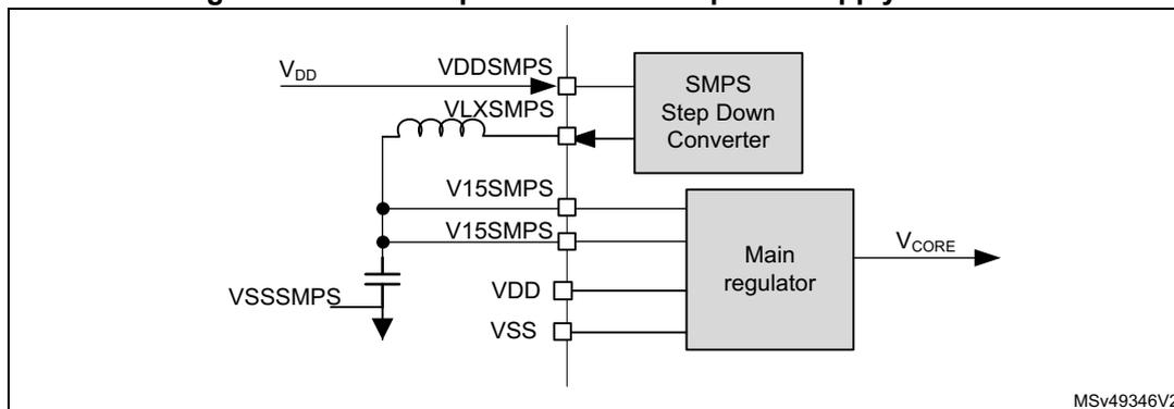 Figure 24: SMPS step down converter power supply scheme. The diagram shows a power supply architecture. VDD is connected to the SMPS Step Down Converter's VDDSMPS pin. The SMPS Step Down Converter's output is connected to the Main regulator's VDD pin. The SMPS Step Down Converter's LXSMPS pin is connected to an inductor. The inductor's other end is connected to the Main regulator's V15SMPS pin. The Main regulator's output is VCORE. The SMPS Step Down Converter's V15SMPS pin is connected to the Main regulator's V15SMPS pin. The SMPS Step Down Converter's VSSSMPS pin is connected to VSS. The Main regulator's VSS pin is connected to VSS. The diagram is labeled MSV49346V2.
