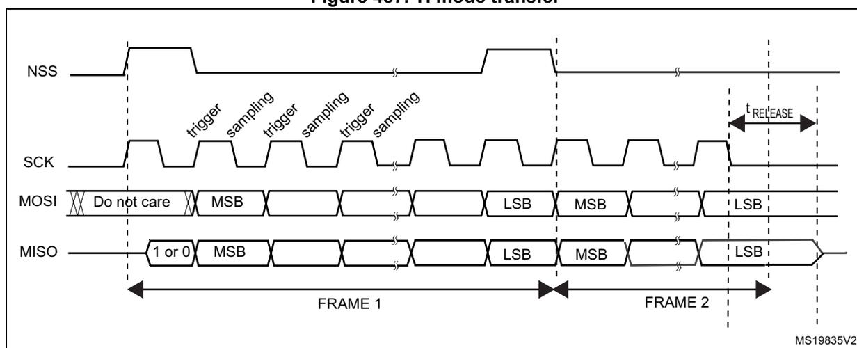 Timing diagram for TI mode transfer showing NSS, SCK, MOSI, and MISO signals over two frames. The diagram shows the relationship between the slave select (NSS), serial clock (SCK), master out slave in (MOSI), and master in slave out (MISO) signals during a data transfer. The SCK signal is a square wave. The MOSI signal is labeled with 'Do not care' for the first bit, followed by 'MSB' and 'LSB' for subsequent bits. The MISO signal is labeled with '1 or 0' for the first bit, followed by 'MSB' and 'LSB' for subsequent bits. The diagram is divided into two frames, FRAME 1 and FRAME 2. The time interval between the falling edge of NSS and the first SCK edge is labeled t_RELEASE.