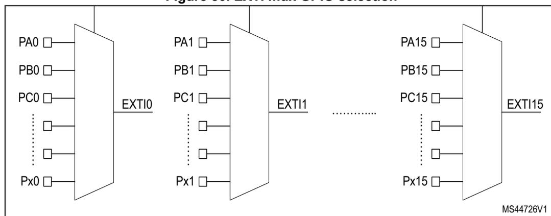 Figure 50. EXTI mux GPIO selection diagram showing three multiplexers. The first multiplexer selects between PA0, PB0, PC0, and Px0 to produce EXTI0. The second multiplexer selects between PA1, PB1, PC1, and Px1 to produce EXTI1. The third multiplexer selects between PA15, PB15, PC15, and Px15 to produce EXTI15. Ellipses indicate intermediate pins and lines. The diagram is labeled MS44726V1.