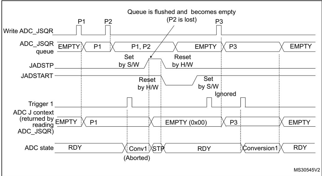Timing diagram for Figure 115 showing the effect of JADSTP=1 on the ADC_JSQR queue. The diagram tracks the queue state, JADSTP and JADSTART signals, a hardware trigger, the J context returned by reading ADC_JSQR, and the overall ADC state. When JADSTP is set to 1, the queue is flushed and becomes empty, causing the previously queued context P2 to be lost.