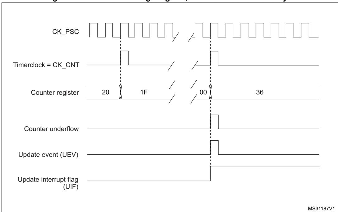 Timing diagram for internal clock divided by N. It shows CK_PSC, Timerclock = CK_CNT, Counter register (values: 20, 1F, 00, 36), Counter underflow, Update event (UEV), and Update interrupt flag (UIF) over time.
