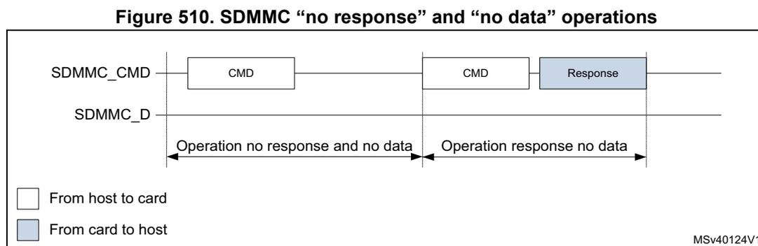Timing diagram for SDMMC 'no response' and 'no data' operations. It shows two command transmissions on the SDMMC_CMD line. The first command is followed by a period labeled 'Operation no response and no data' where no response or data is received. The second command is followed by a 'Response' block on the SDMMC_D line, labeled 'Operation response no data'. A legend indicates white boxes are 'From host to card' and blue boxes are 'From card to host'. MSV40124V1 is noted in the bottom right.