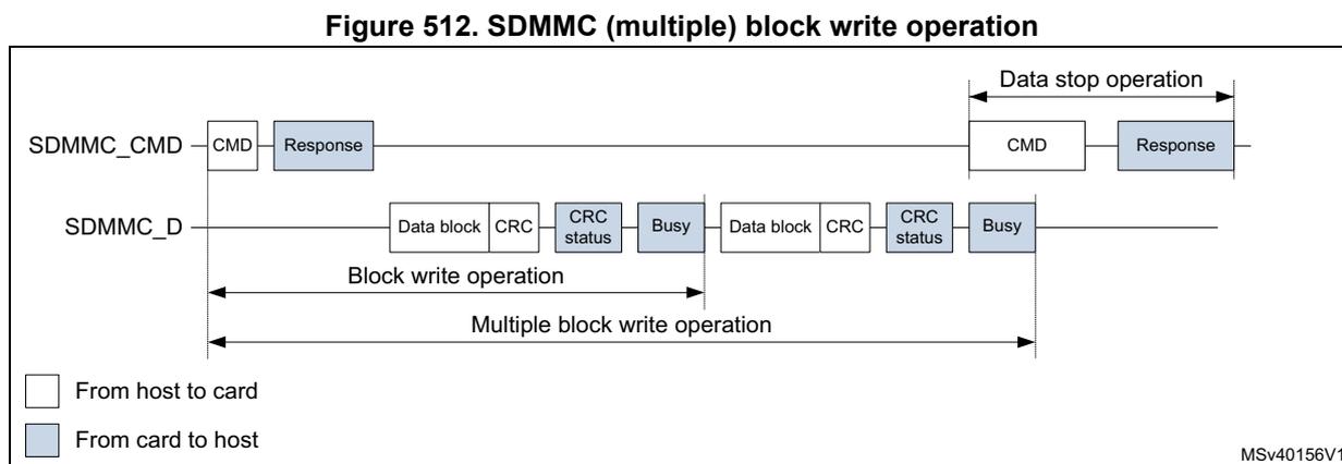 Timing diagram for SDMMC (multiple) block write operation. A command is sent on SDMMC_CMD, followed by a response. Then, multiple data blocks (each with a CRC) are sent on the SDMMC_D line, followed by a 'CRC status' and a 'Busy' signal. This sequence is labeled 'Block write operation' and 'Multiple block write operation'. A 'Data stop operation' is shown at the end, consisting of a command and response on the SDMMC_CMD line. A legend indicates white boxes are 'From host to card' and blue boxes are 'From card to host'. MSV40156V1 is noted in the bottom right.