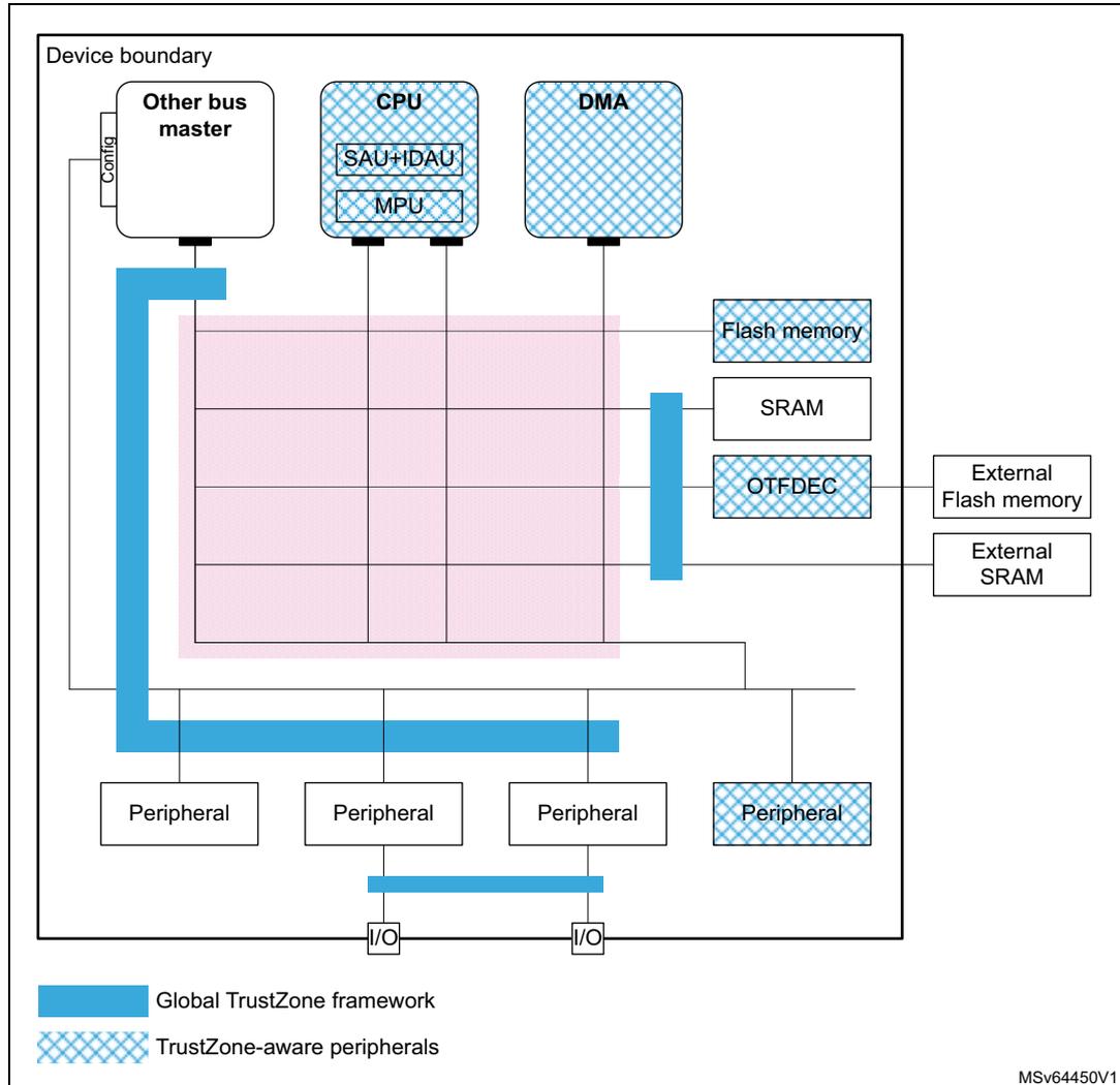 Figure 6: Global TrustZone framework and TrustZone awareness diagram. The diagram shows a device boundary containing an 'Other bus master', a 'CPU' (with SAU+IDAU and MPU), and a 'DMA'. These are connected to a central interconnect (AHB/APB). The interconnect is protected by a 'Global TrustZone framework' (represented by a pink shaded area). Below the interconnect are four 'Peripheral' blocks. Two are 'TrustZone-aware peripherals' (indicated by a cross-hatch pattern). The 'CPU' and 'DMA' are also 'TrustZone-aware'. The 'Other bus master' is connected to the interconnect via a 'Config' block. The 'Peripheral' blocks are connected to 'I/O' blocks. The 'I/O' blocks are connected to 'External Flash memory' and 'External SRAM'. The 'Flash memory', 'SRAM', and 'OTFDEC' are also connected to the interconnect. A legend at the bottom indicates that the pink shaded area represents the 'Global TrustZone framework' and the cross-hatch pattern represents 'TrustZone-aware peripherals'. The diagram is labeled MSv64450V1.