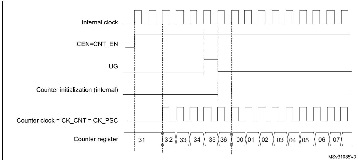 Timing diagram for Figure 352 showing Internal clock, CEN=CNT_EN, UG, Counter initialization (internal), Counter clock = CK_CNT = CK_PSC, and Counter register values over time.