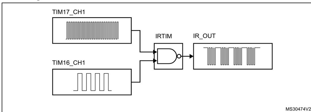 Figure 394: IRTIM internal hardware connections with TIM16 and TIM17. The diagram shows two input waveforms, TIM17_CH1 (a high-frequency carrier signal) and TIM16_CH1 (a low-frequency modulation envelope), entering an IRTIM block. The IRTIM block is connected to an IR_OUT pin, which outputs a modulated infrared signal. The diagram is labeled MS30474V2.