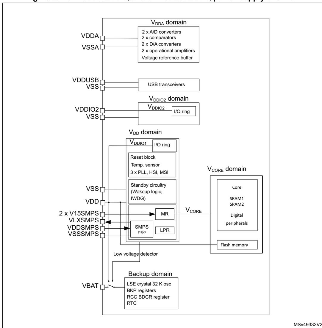 Figure 23. STM32L552xxxQ and STM32L562xxxQ power supply overview diagram. The diagram shows the internal power supply architecture of the microcontroller. On the left, external pins are listed: VDDA, VSSA, VDDUSB, VSS, VDDIO2, VSS, VSS, VDD, 2 x V15SMPS, VLXSMPS, VDDSMPS, VSSSMPS, and VBAT. These pins connect to various internal domains: VDDA domain (containing 2 x A/D converters, 2 x comparators, 2 x D/A converters, 2 x operational amplifiers, and a voltage reference buffer); VDDUSB domain (containing USB transceivers); VDDIO2 domain (containing an I/O ring); VDD domain (containing VDDIO1 I/O ring, Reset block, Temp. sensor, 3 x PLL, HSI, MSI, Standby circuitry (Wake-up logic, IWDG), SMPS (1)(2) block with MR and LPR, and a Low voltage detector); VCORE domain (containing Core, SRAM1, SRAM2, Digital peripherals, and Flash memory); and Backup domain (containing LSE crystal 32 K osc, BKP registers, RCC BDCR register, and RTC). The SMPS block is connected to the VDD pins and provides power to the VCORE domain via the MR and LPR blocks. The Backup domain is connected to the VBAT pin.