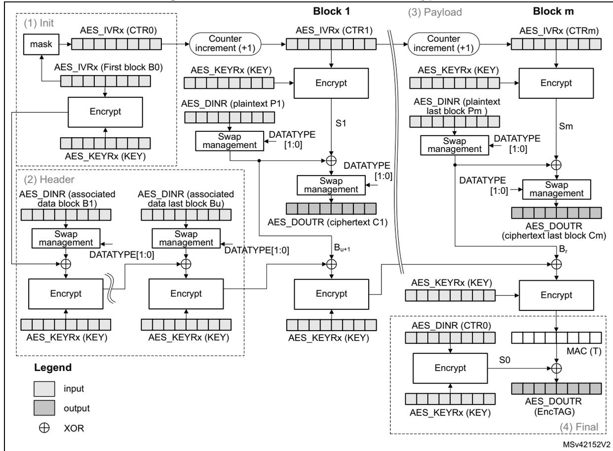 A detailed block diagram of CCM mode authenticated encryption. It is divided into four main sections: (1) Init, (2) Header, (3) Payload, and (4) Final. Section (1) shows the initialization where a mask is applied to AES_IVRx (CTR0) and XORed with the first block B0. Section (2) shows the header processing where associated data blocks B1 to Bu are processed. Section (3) shows the payload processing for blocks P1 to Pm, involving counter increments and XOR operations. Section (4) shows the final step where the MAC (T) is generated and XORed with the counter value to produce the EncTAG. A legend at the bottom left defines input, output, and XOR symbols. The diagram also shows various AES registers like AES_IVRx, AES_KEYRx, AES_DINR, and AES_DOUTR, as well as internal components like 'Encrypt', 'Counter increment (+1)', and 'Swap management'.