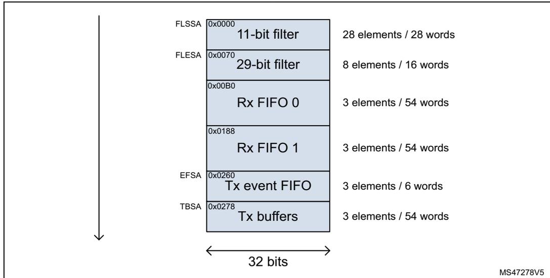 Diagram of Message RAM configuration showing various sections and their sizes.