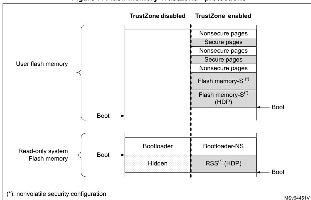 Diagram illustrating Flash memory TrustZone protections. It compares 'TrustZone disabled' and 'TrustZone enabled' states for User flash memory and Read-only system Flash memory. In the 'TrustZone disabled' state, User flash memory is all non-secure, and Read-only system Flash memory contains a Bootloader and a Hidden area. In the 'TrustZone enabled' state, User flash memory is divided into alternating Nonsecure and Secure pages, with the last two being Flash memory-S(*) and Flash memory-S(*) (HDP). Read-only system Flash memory contains a Bootloader-NS and RSS(*) (HDP). Arrows indicate the Boot address for each state.