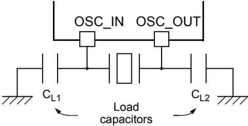 Diagram showing a crystal or ceramic resonator connected between the OSC_IN and OSC_OUT pins. Two load capacitors, CL1 and CL2, are connected from each pin to ground.