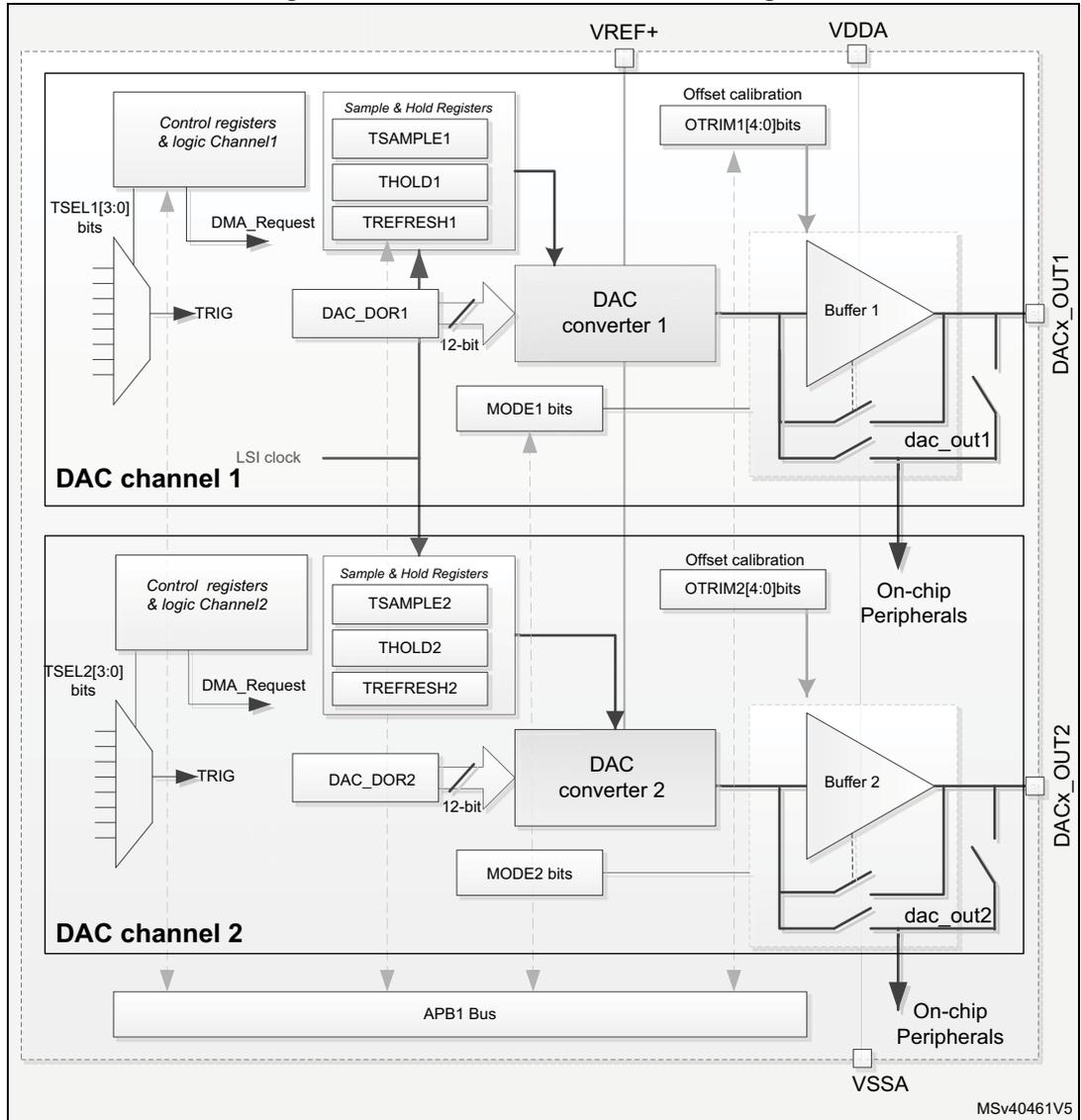 Dual-channel DAC block diagram showing two channels (DAC channel 1 and DAC channel 2) connected to an APB1 Bus. Each channel includes control registers, sample and hold registers, a 12-bit DAC converter, and a buffer. The diagram also shows power connections (VREF+, VDDA, VSSA) and output connections (DACx_OUT1, DACx_OUT2) to on-chip peripherals.