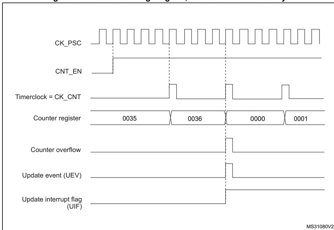 Timing diagram for internal clock divided by 4