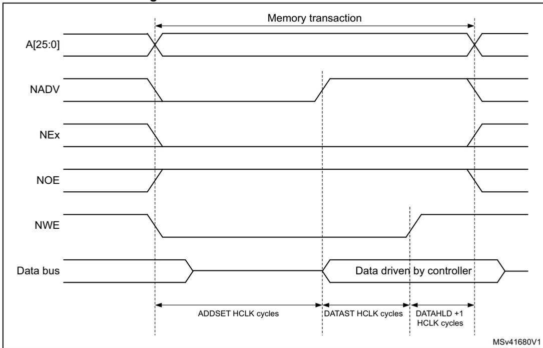 Timing diagram for Mode B write access waveforms showing signals A[25:0], NADV, NEx, NOE, NWE, and Data bus over time with labels for memory transaction, ADDSET, DATAST, and DATAHLD cycles.