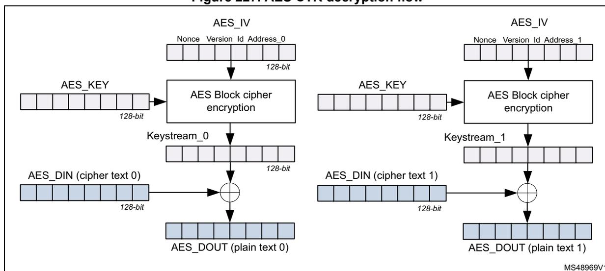 Figure 227. AES CTR decryption flow diagram showing two parallel decryption paths for counter mode. Each path takes an AES_IV (128-bit) and an AES_KEY (128-bit) as input to an 'AES Block cipher encryption' block. The output is a 128-bit Keystream (Keystream_0 or Keystream_1). This keystream is XORed with the 128-bit AES_DIN (cipher text) to produce the 128-bit AES_DOUT (plain text). The AES_IV is shown as a 128-bit register with fields: Nonce, Version, Id, and Address (Address_0 or Address_1).