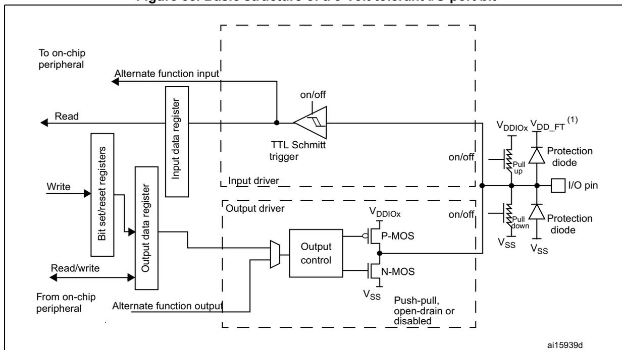 Figure 38: Basic structure of a 5-Volt tolerant I/O port bit. This block diagram shows the internal architecture of a 5-Volt tolerant I/O port bit. It is similar to Figure 37 but replaces the standard 'trigger' with a 'TTL Schmitt trigger'. The output protection circuitry includes 'Pull up' (connected to VDDIOx) and 'Pull down' (connected to Vss), as well as 'Protection diode' circuitry connected to VDD_FT (1). The diagram is labeled ai15939d.