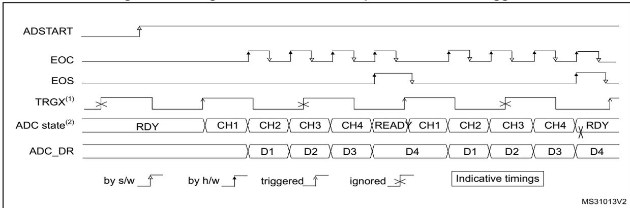 Timing diagram for single conversions of a sequence with hardware trigger. It shows signals ADSTART, EOC, EOS, TRGX(1), ADC state(2), and ADC_DR over time. ADSTART is a single pulse. EOC pulses for each conversion. EOS goes high after the last conversion. TRGX(1) shows rising edges that trigger conversions (indicated by arrows) and ignored edges (indicated by crosses). ADC state shows a sequence of RDY, CH1, CH2, CH3, CH4, READ, CH1, CH2, CH3, CH4, RDY. ADC_DR shows data D1, D2, D3, D4 being output. Legend: by s/w (up arrow), by h/w (up arrow), triggered (up arrow), ignored (cross), Indicative timings.