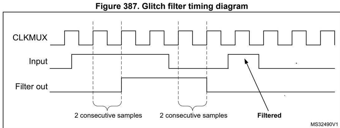 Figure 387. Glitch filter timing diagram. The diagram shows three waveforms: CLKMUX (a periodic square wave), Input (a signal with a glitch), and Filter out (the filtered signal). Vertical dashed lines mark clock edges. Brackets below the Input signal indicate '2 consecutive samples' where the signal is stable. The Filter out signal only changes state after two consecutive samples of the new level are detected, effectively filtering out the glitch. A label 'Filtered' with an arrow points to the clean output signal. The diagram is labeled MS32490V1.
