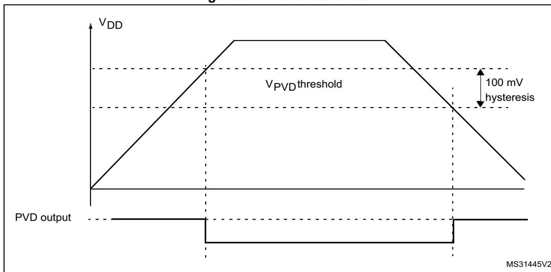 Figure 27: PVD thresholds. A graph plots VDD against time with a trapezoidal profile. A horizontal dashed line represents the VPVD threshold. Below the VDD plot, a 'PVD output' signal is shown. The PVD output is high when VDD is below the threshold and low when VDD is above it. A '100 mV hysteresis' is indicated between the rising and falling threshold crossing points on the VDD curve. MS31445V2 is noted at the bottom right.