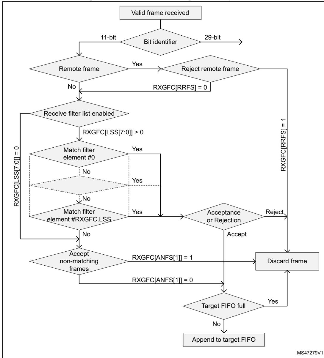Flowchart of the standard message ID filter path for FDCAN. It starts with 'Valid frame received', then checks the 'Bit identifier' (11-bit or 29-bit). It then checks if it's a 'Remote frame'. If yes, it checks 'RXGFC[RRFS] == 0'. If no, it checks 'Receive filter list enabled'. If enabled and 'RXGFC[LSS[7:0]] > 0', it iterates through filter elements #0 to #RXGFC.LSS. If a match is found, it goes to 'Acceptance or Rejection'. If no match, it checks 'Accept non-matching frames'. If 'RXGFC[ANFS[1]] == 1', it discards the frame. If 'RXGFC[ANFS[1]] == 0', it checks if the 'Target FIFO full'. If full, it discards the frame. Otherwise, it appends the frame to the target FIFO. If 'RXGFC[RRFS] == 1' at any point, the frame is discarded.