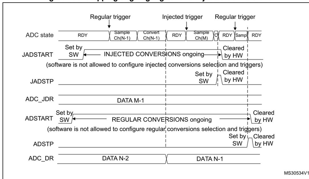 Timing diagram for Figure 103: Stopping ongoing regular and injected conversions.
