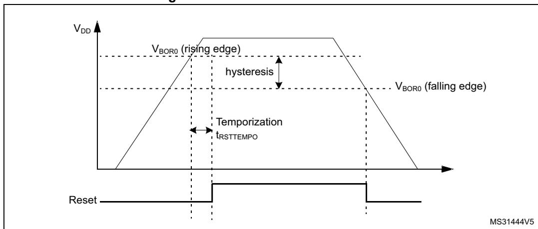 Figure 26: Brown-out reset waveform. A graph plots VDD against time. VDD rises linearly, stays constant, then falls linearly. Two horizontal dashed lines represent VBOR0 (rising edge) and VBOR0 (falling edge), with the gap between them labeled 'hysteresis'. A vertical dashed line marks where VDD crosses the rising threshold, and another marks where it crosses the falling threshold. A 'Temporization tRSTTEMPO' interval is shown after the rising edge crossing. Below the VDD plot, a 'Reset' signal is shown as a logic high pulse starting after the temporization period and ending when VDD falls below the falling threshold. MS31444V5 is noted at the bottom right.